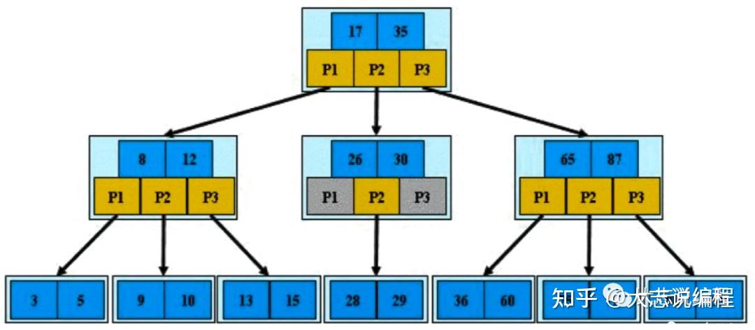 位图索引技术_mysql下载安装