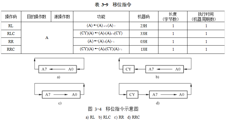 移位指令的功能是什么_相对转移指令