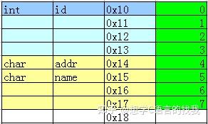 malloc 初始值_c语言struct结构体