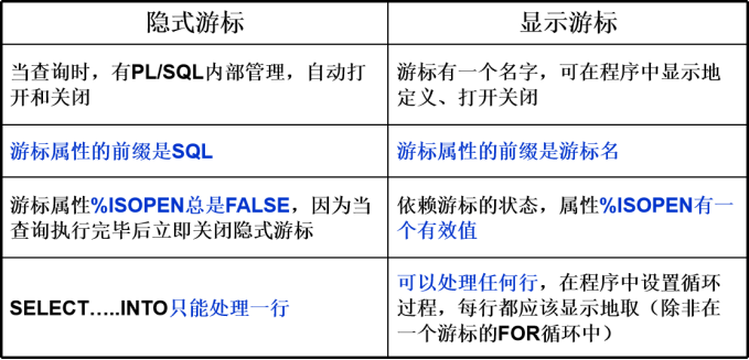 oracle游标的使用详解_oracle游标失效