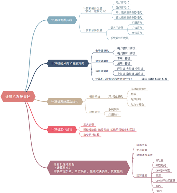 计算机组成原理第6版答案白中英_计算机组成原理重点是哪几章