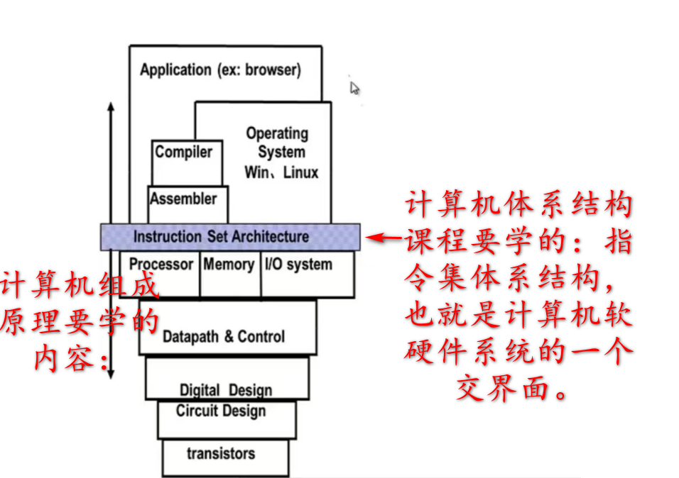 计算机组成原理基础知识点梳理_计算机组成原理笔记