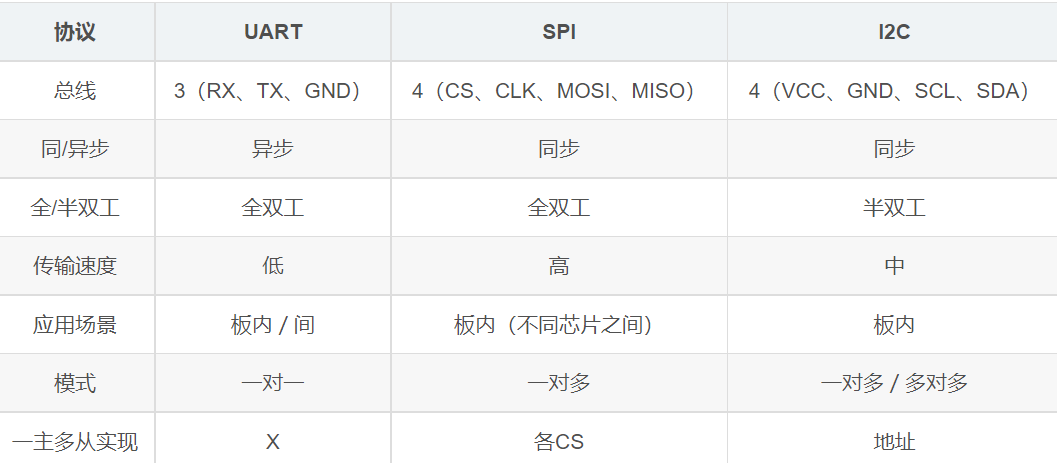 uart,i2c,spi的区别以及优缺点_CAN SPI I2C 串口通信标准的特点