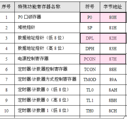 单片机c语言基础知识_单片机编程代码大全