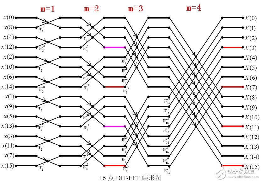 fft变换图像_如何选择fft的变换区间