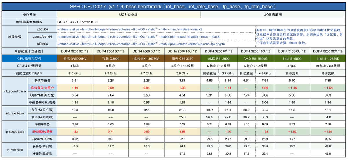 海光cpu是什么架构_海光CPU