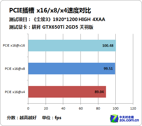 纠结用哪个PCIE? 实测x16/x8/x4解疑惑 