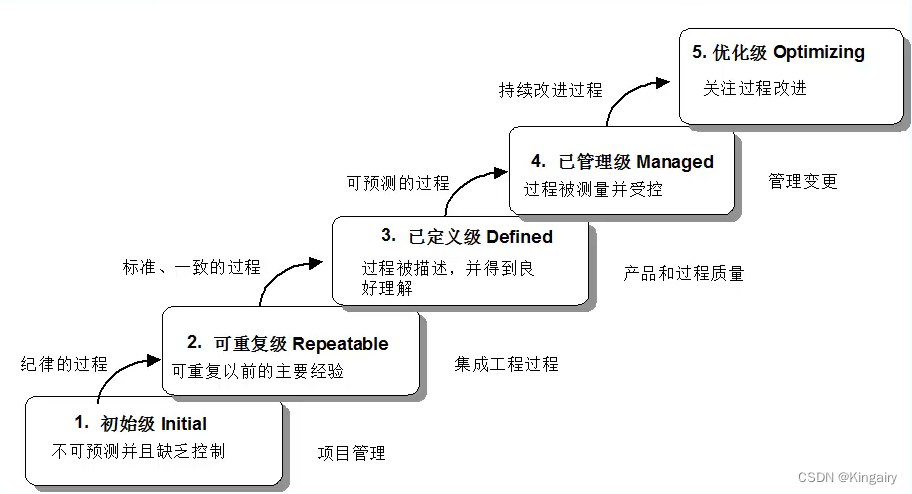 软件质量管理