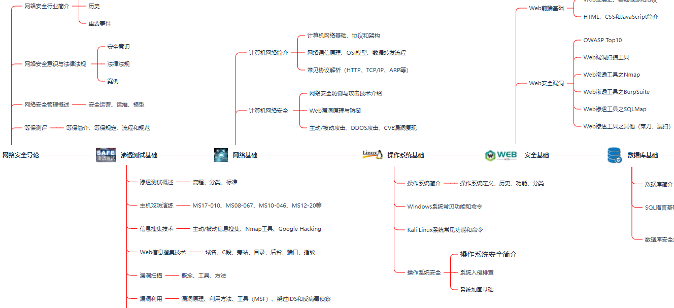 黑客零基础入门教程及方法，从零开始学习黑客技术，看这一篇就够了