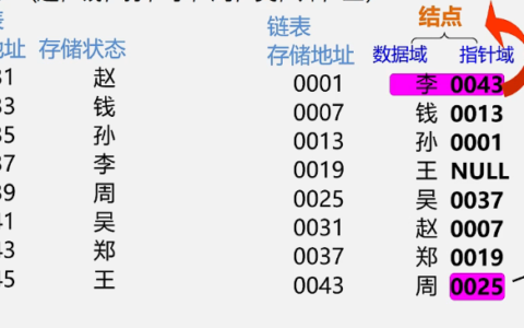 线性表的链式结构有利于什么运算_数据结构高分笔记pdf