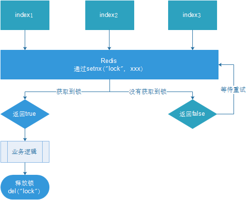 Redis详细教程