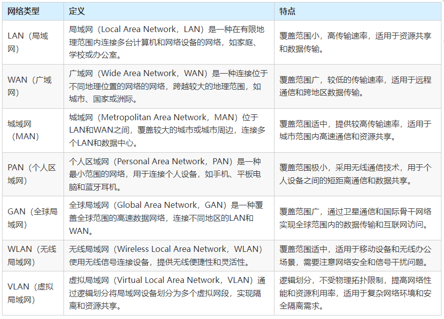这7种网络类型涵盖了网络界所有类型！