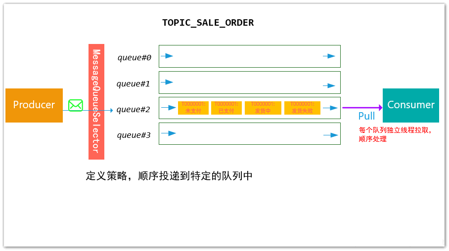 消息顺序性问题