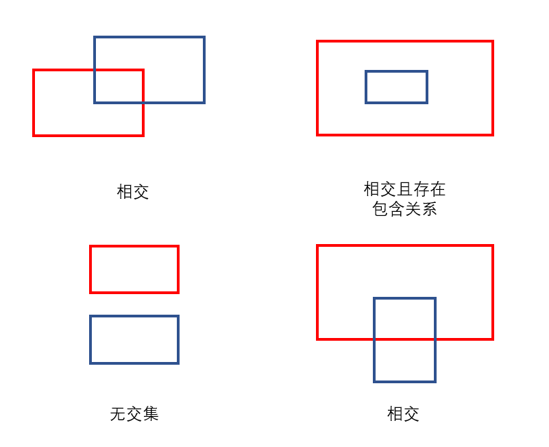 交集情况示意图