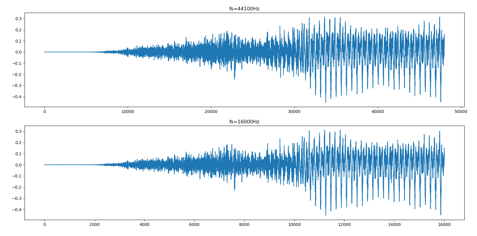 该图展示了Snoring Dataset音频数据采样前后的波形图!