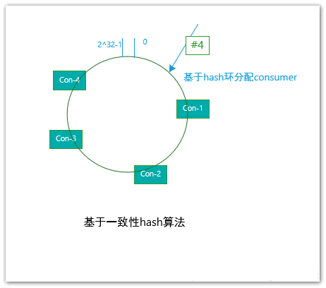 一致性hash分配算法