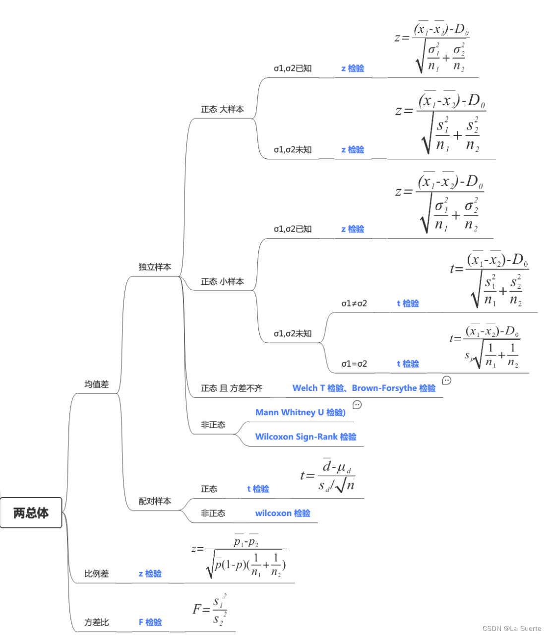 （三）差异性显著检验（t检验、卡方、方差分析）学习简要笔记 #CDA学习打卡