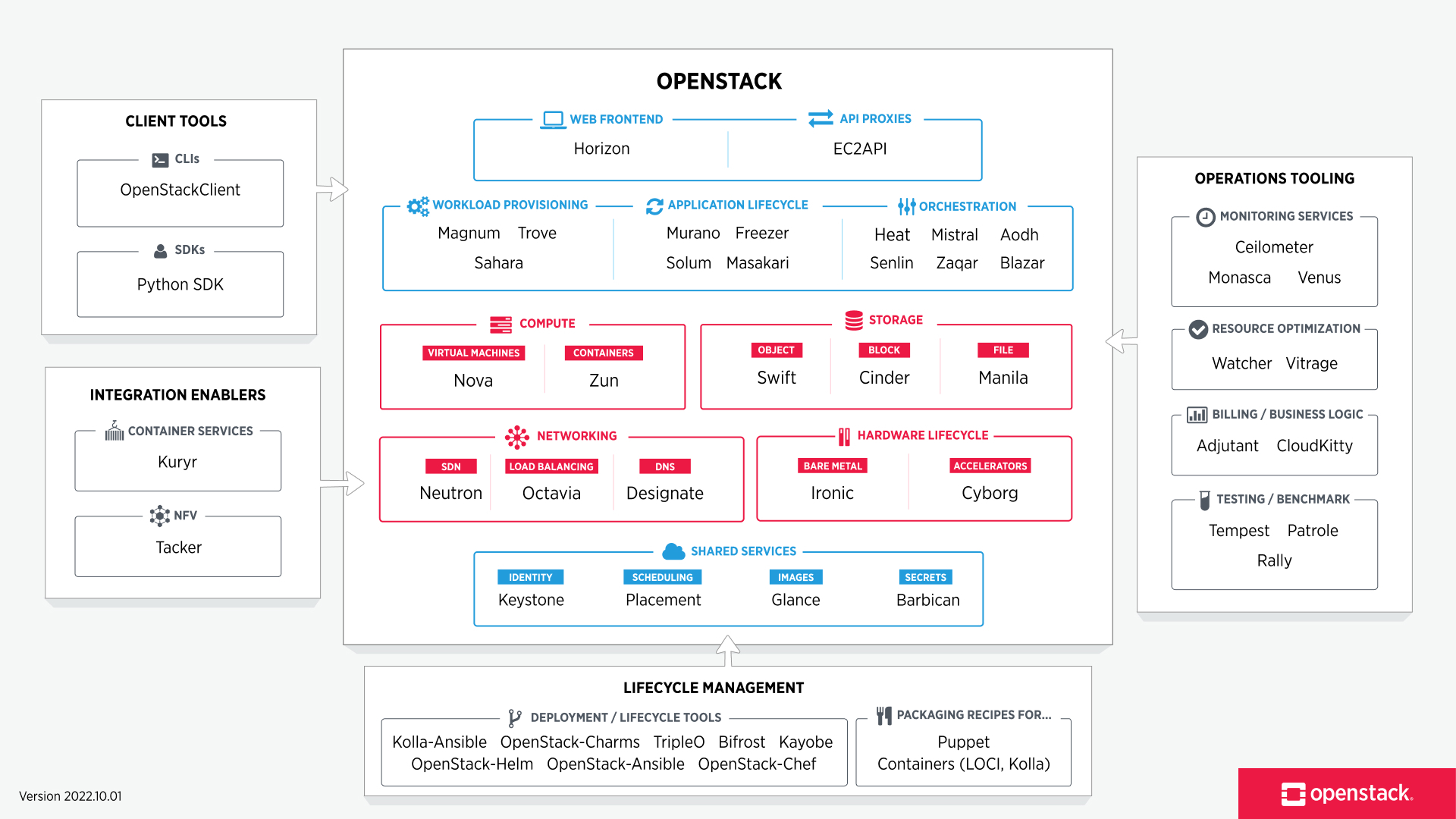 openstack-map-v20221001