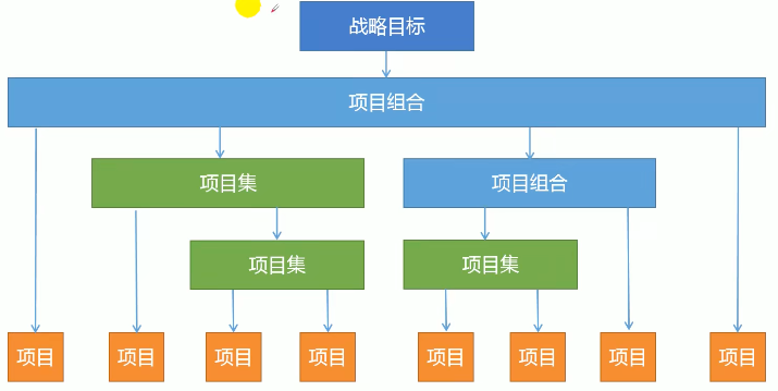 组织级项目管理体系_高级项目管理