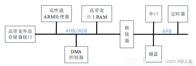 apb总线协议详解_i2c总线协议