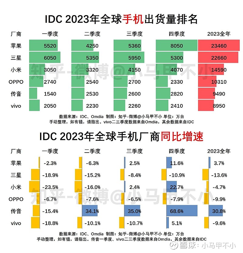 Rider激活2024.1.2(BCI手机周激活量排名W2周（2024／01／08)