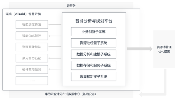 降本增效的背后：华为云瑶光数字化经营实战