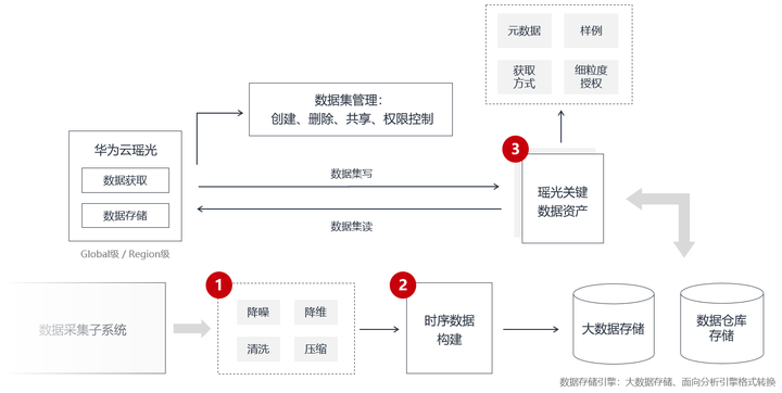 降本增效的背后：华为云瑶光数字化经营实战