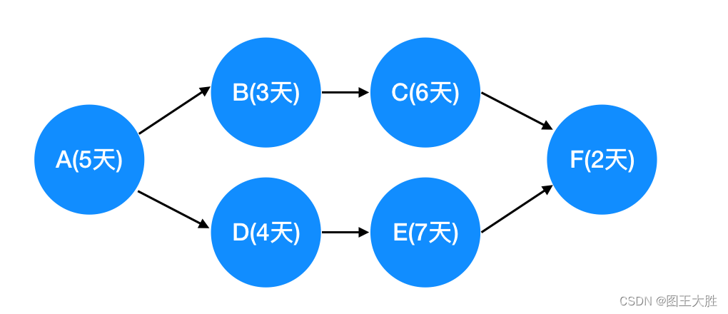 项目进度管理（4-1）关键链法