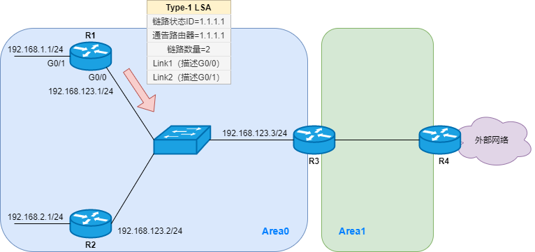 写出ospf的lsa的几种情况和含义_OSPF五种常见LSA