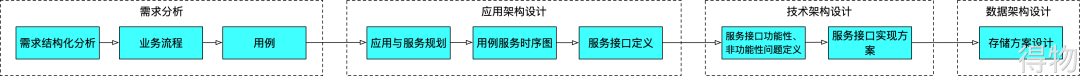一种简单的架构设计逻辑｜得物技术