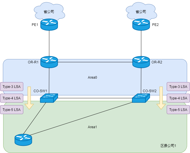 写出ospf的lsa的几种情况和含义_OSPF五种常见LSA