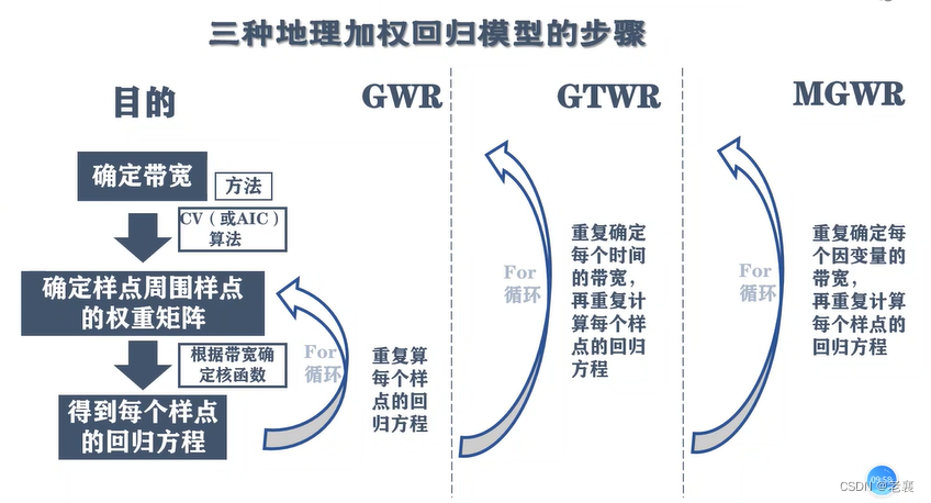 （学习笔记）地理加权回归（GWR）、多尺度地理加权回归（MGWR）原理与软件实现