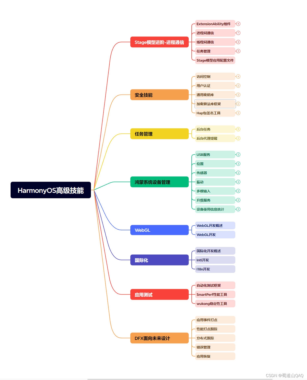 鸿蒙最新HarmonyOS（鸿蒙）开发软件DevEco Studio基本配置（兼容IDEA），海尔面试经验