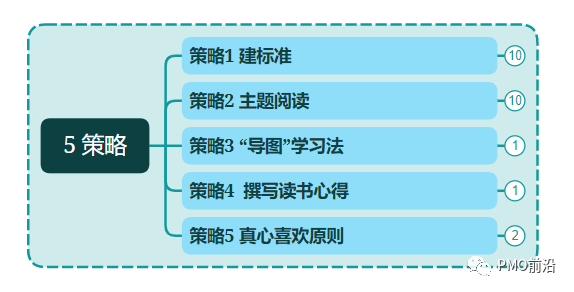 项目式学习法（PBL）如何让你快速成为行业专家【一杯咖啡谈项目】