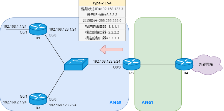 写出ospf的lsa的几种情况和含义_OSPF五种常见LSA