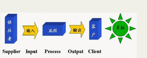 高阶流程图SIPOC_流程图怎么做