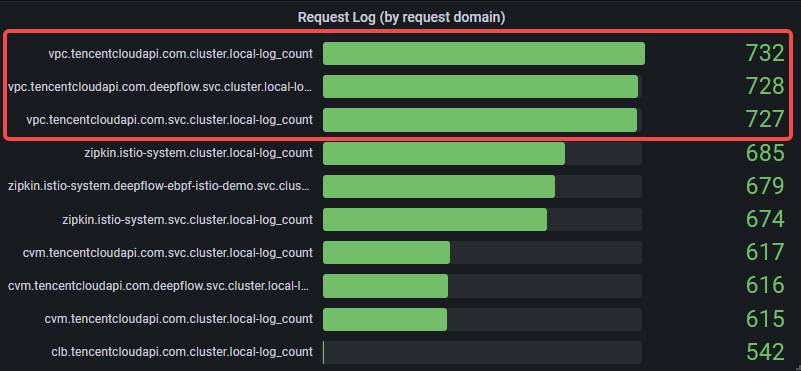 Client Request Domain TopN Error