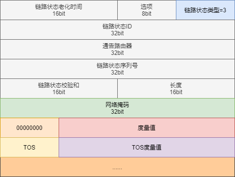 写出ospf的lsa的几种情况和含义_OSPF五种常见LSA