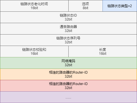 写出ospf的lsa的几种情况和含义_OSPF五种常见LSA