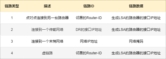 写出ospf的lsa的几种情况和含义_OSPF五种常见LSA