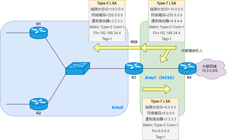 写出ospf的lsa的几种情况和含义_OSPF五种常见LSA