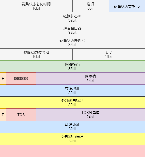 写出ospf的lsa的几种情况和含义_OSPF五种常见LSA