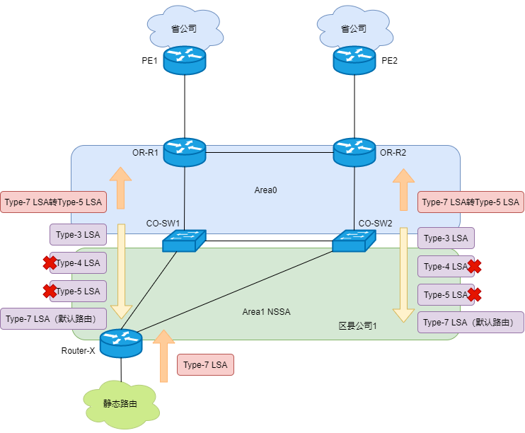 写出ospf的lsa的几种情况和含义_OSPF五种常见LSA