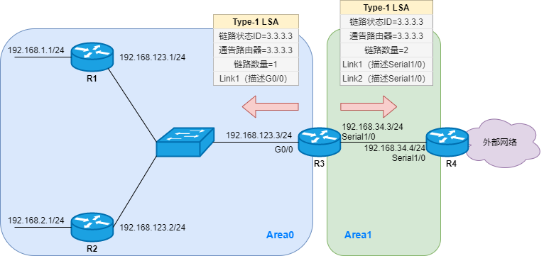 写出ospf的lsa的几种情况和含义_OSPF五种常见LSA