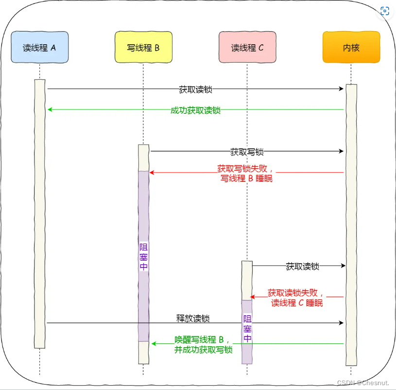 【面试八股总结】锁：互斥锁、自旋锁、读写锁、乐观锁、悲观锁