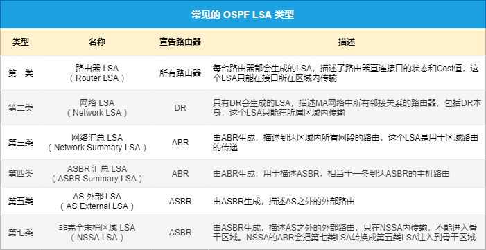 写出ospf的lsa的几种情况和含义_OSPF五种常见LSA