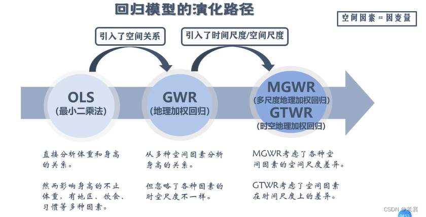 （学习笔记）地理加权回归（GWR）、多尺度地理加权回归（MGWR）原理与软件实现
