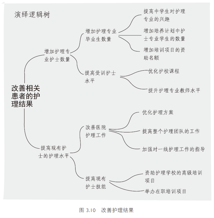 麦肯锡逻辑树实例_麦肯锡逻辑树