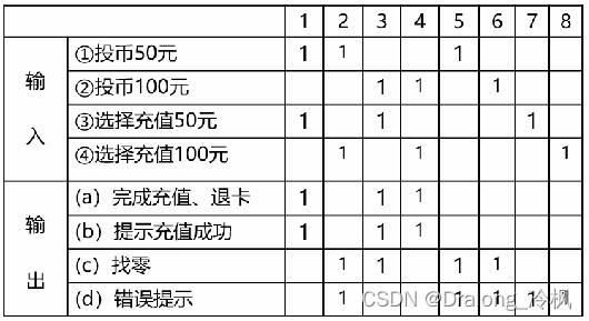 黑盒测试因果图法实例_黑盒测试方法 7种