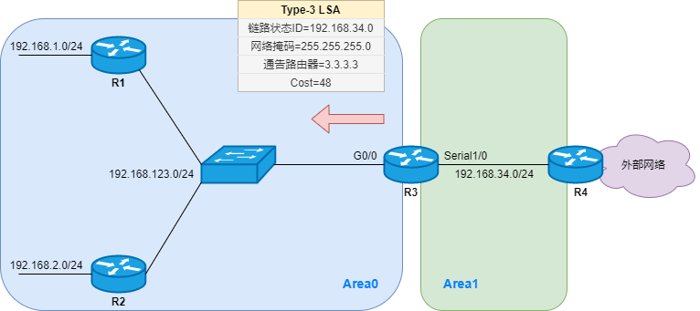 写出ospf的lsa的几种情况和含义_OSPF五种常见LSA